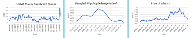 Charts: Change in the Money Supply (M2), The Shanghai Shipping Exchange Index, price of wheat