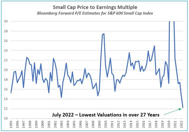 chart: small cap price to earnings multiple