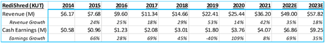 table: historical RediShred revenue & earnings numbers