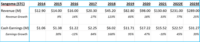 table: historical Sangoma revenue & earnings numbers
