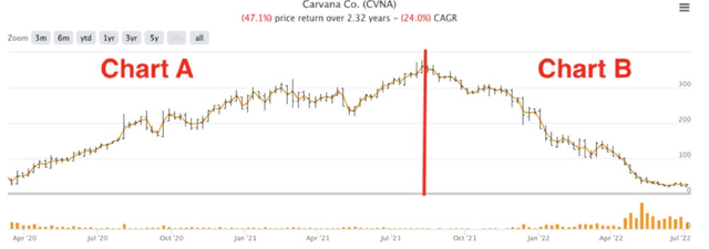 chart: Carvana (<a href='https://seekingalpha.com/symbol/CVNA' title='Carvana Co.'>CVNA</a>) stock price