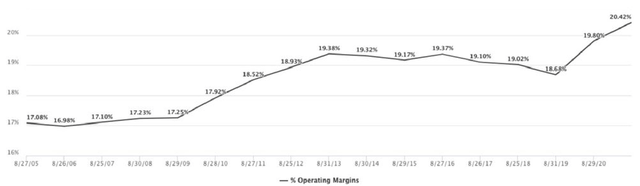 chart: operating margins