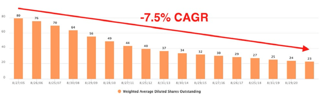 chart: weighted average diluted shares outstanding