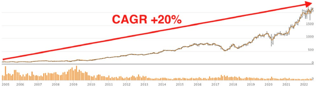 chart: CAGR