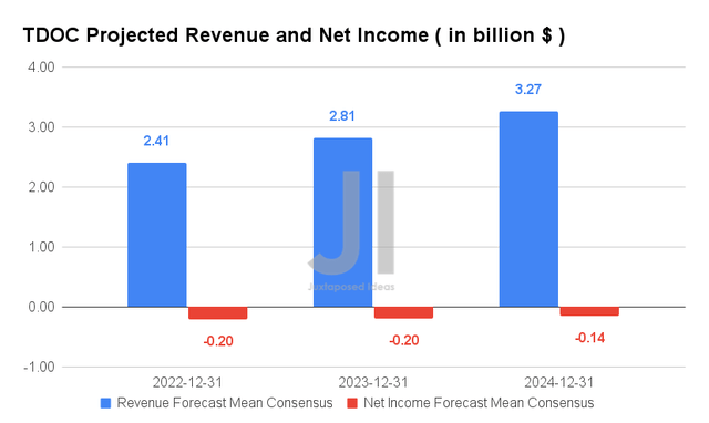 Teladoc Projected Revenue and Net Income