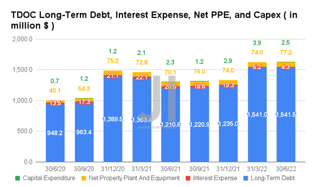 Teladoc Long-Term Debt, Interest Expense, Net PPE, and Capex