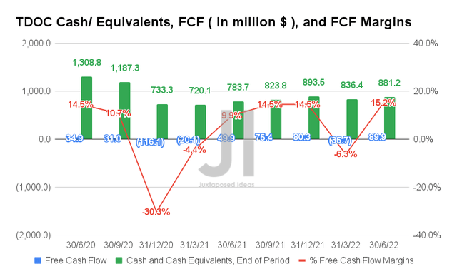 Teladoc Cash/ Equivalents, FCF, and FCF Margins