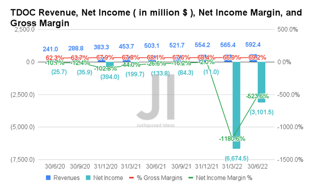 Teladoc Revenue, Net Income, Net Income Margin, and Gross Margin