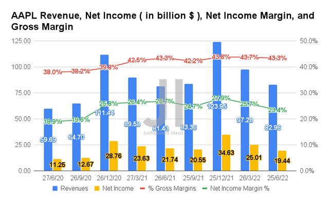 AAPL Revenue, Net Income, Net Income Margin, and Gross Margin