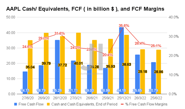 AAPL Cash/ Equivalents, FCF, and FCF Margins