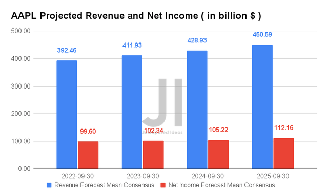 AAPL Projected Revenue and Net Income