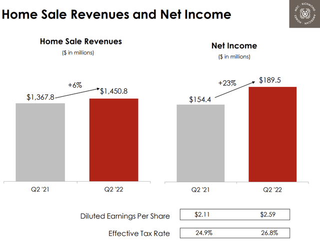 Bar chart revenue and income