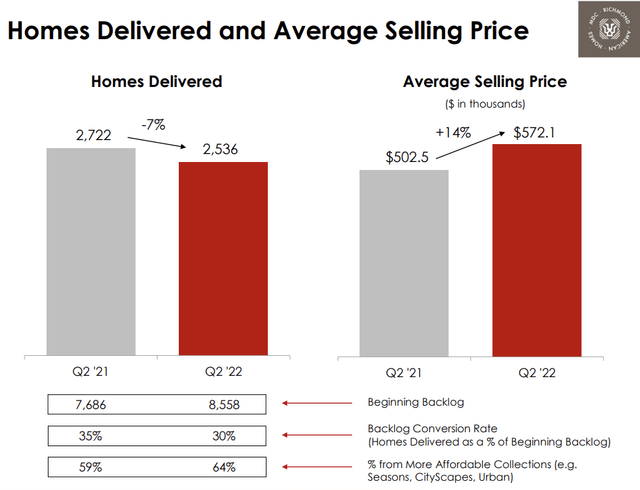 Bar chart deliveries and price