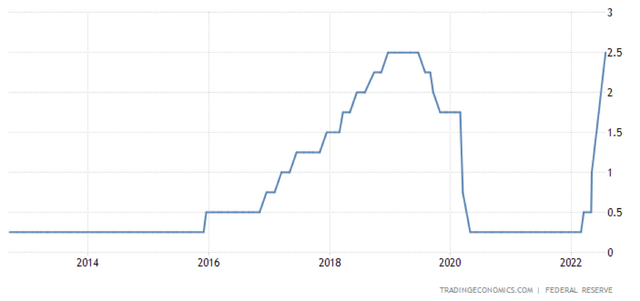 line chart interest rate