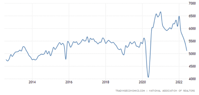 line chart sales