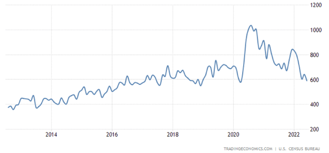 line chart sales