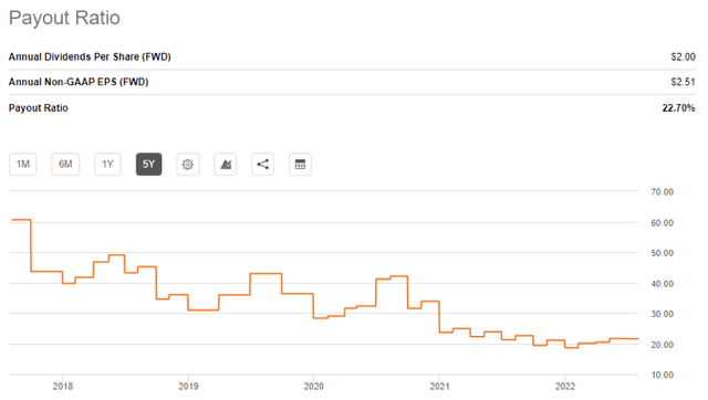 line chart payout