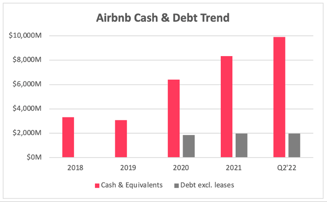 Airbnb's net cash position has continually expanded