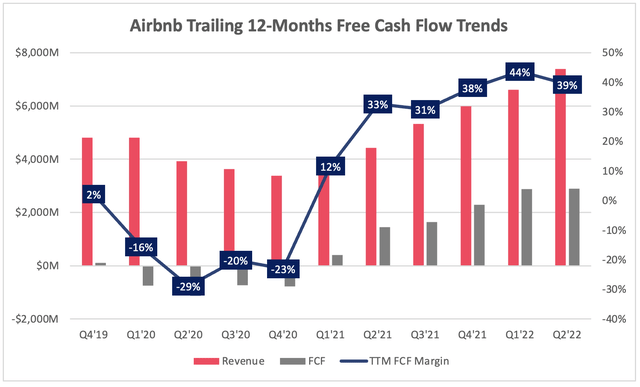 Airbnb is becoming a free cash flow machien