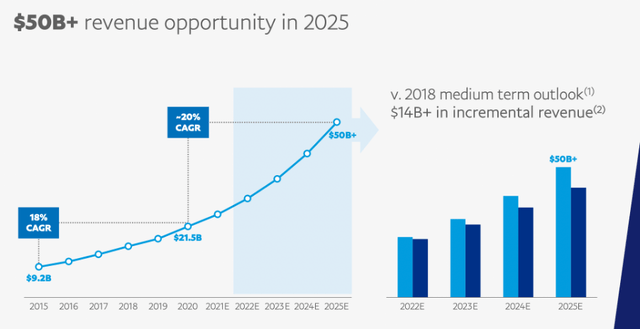 PayPal believes it will achieve $50 billion in revenue by 2025