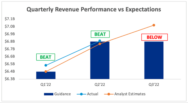 Paypal beat expectations on revenue in Q2, but guidance for Q3 was weak