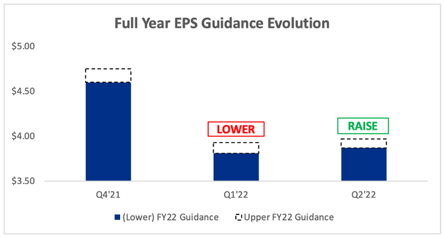 Paypal raised their full year EPS guidance