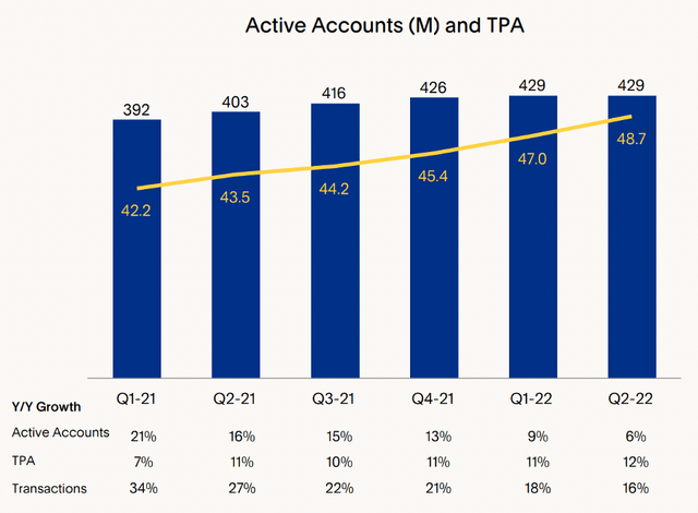 PayPal transactions per accounts increased