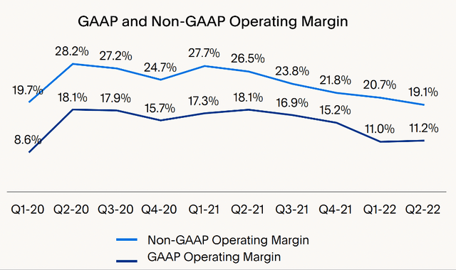 PayPal operating margins have been declining