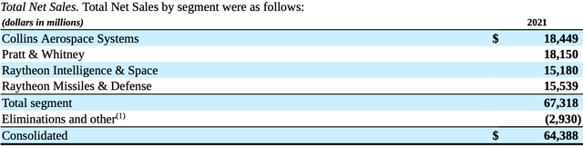 Raytheon Revenue By Segment