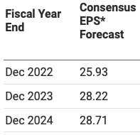 Lockheed earnings forecast