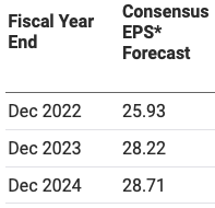 Lockheed Earnings Forecast