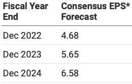 Raytheon Earnings Forecast