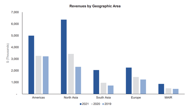 Revenue breakdown by geographic area
