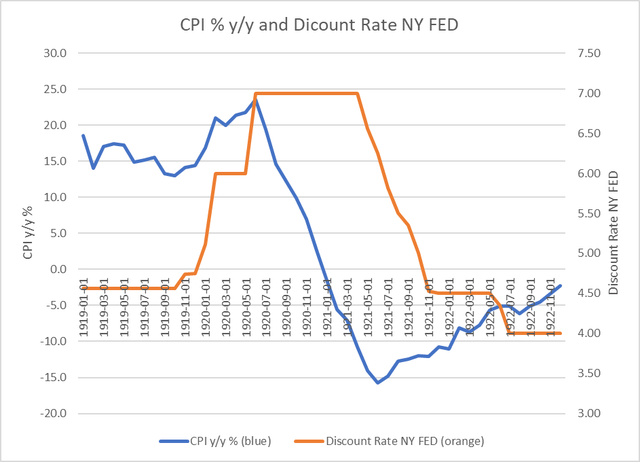 CPI and Discount Rate