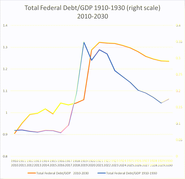 Federal Debt/GDP
