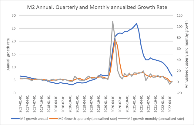 M2 Annualized Growth Rates