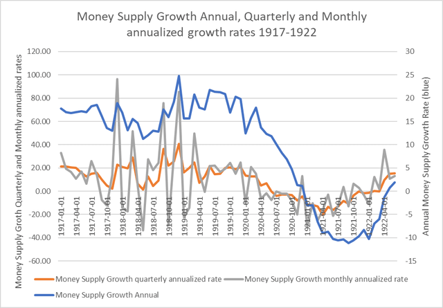 Money Supply Growth Rates