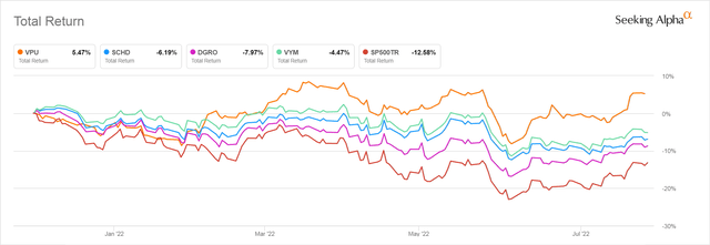 VPU YTD Total Return Compared to SCHD, DGRO, VYM and the S&P 500