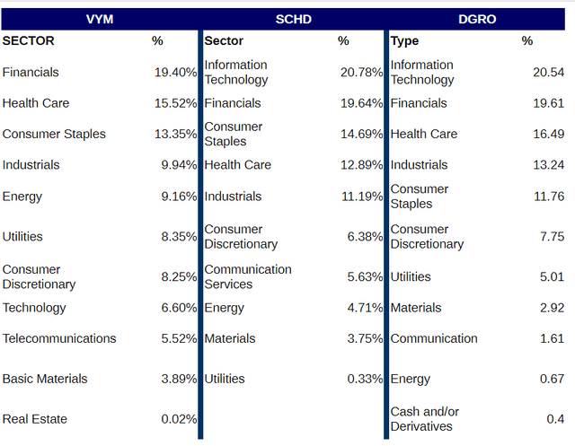 SCHD, VYM, and DGRO Sector Allocations 