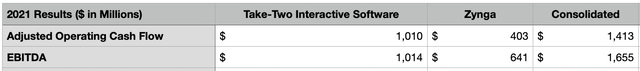 TTWO 2021 Results - With Zynga and Consolidated Projections