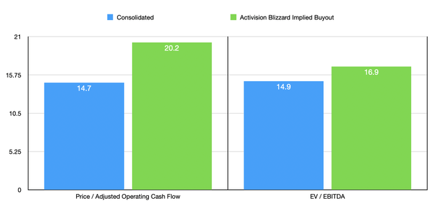 TTWO Stock Consolidated vs Activision Blizzard implied buyout