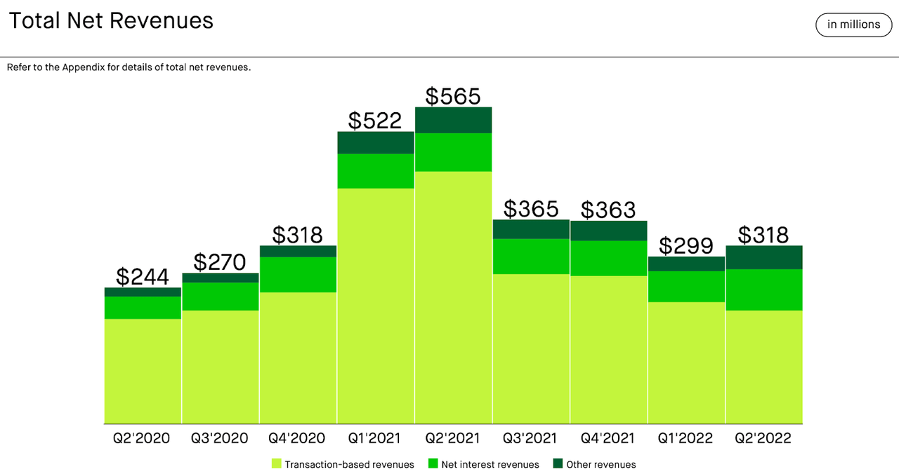 Robinhood total net revenues