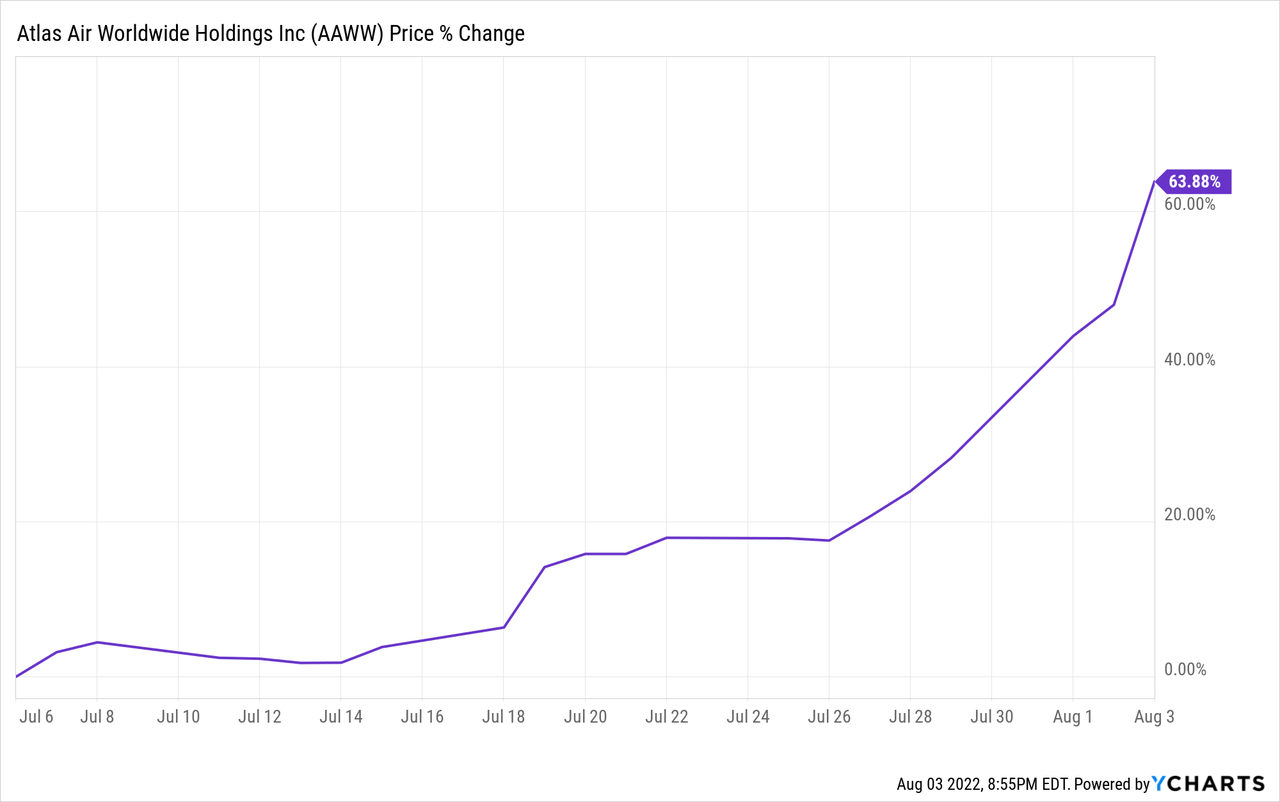 AAWW Stock price Chart