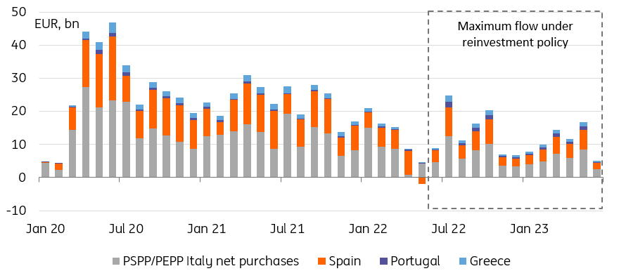PSPP/PEPP Italy net purchases, Spain, Portugal, Greece