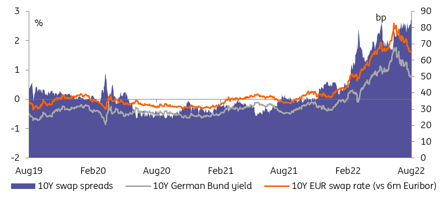 10-year swap spreads, 10-year German Bund yield, 10-year EUR swap rate versus 6-month Euribor