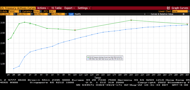 US Treasury Actives Curve