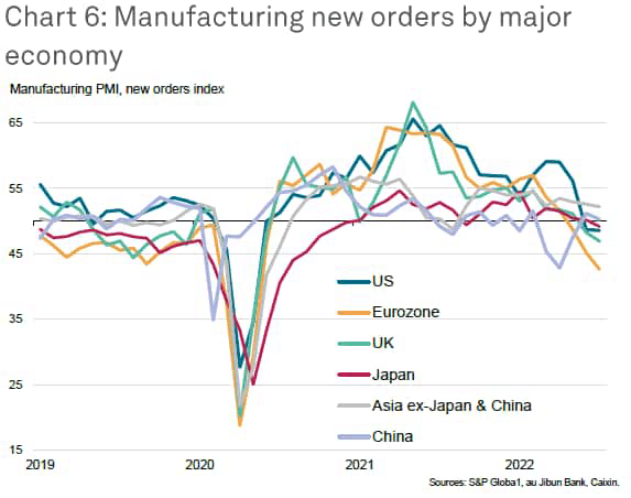manufacturing new orders major economy PMI