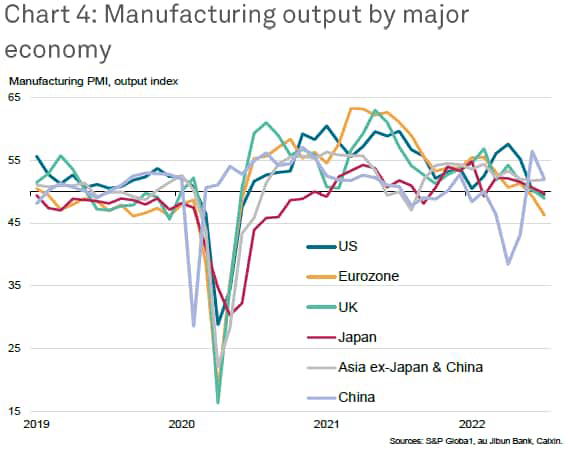 manufacturing output major economies