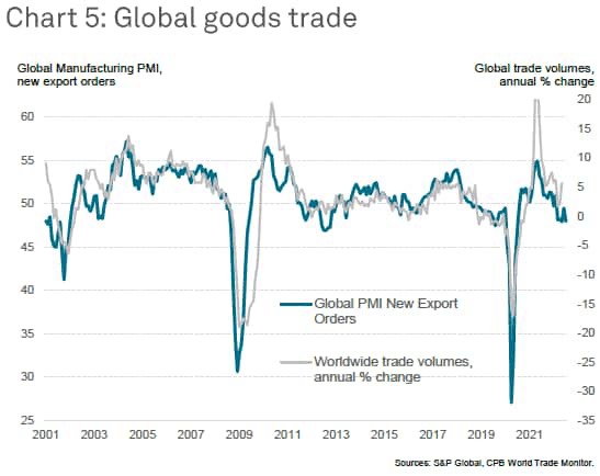 global goods trade new export orders