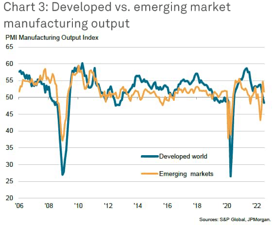 developed vs. emerging market manufacturing output